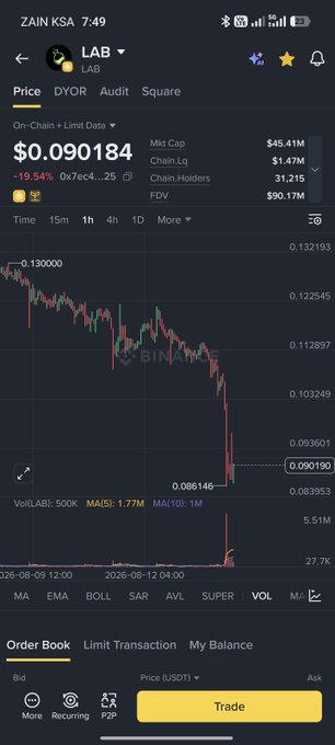 Binance app showing the LAB (KSA) cryptocurrency trading chart, with the price at $0.090184, down 19.54%, displaying a downward trend.