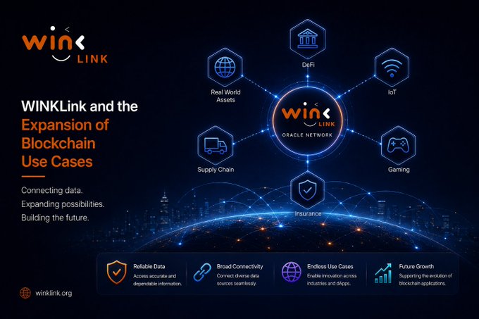 A promotional graphic for WINKLink's Oracle Network illustrates its role in connecting blockchain applications to real-world data across multiple sectors, including DeFi, IoT, Gaming, Insurance, Supply Chain, and Real World Assets. The image reinforces the accompanying text by highlighting WINKLink's value proposition of reliable data, broad connectivity, and endless use cases to support blockchain's growth.