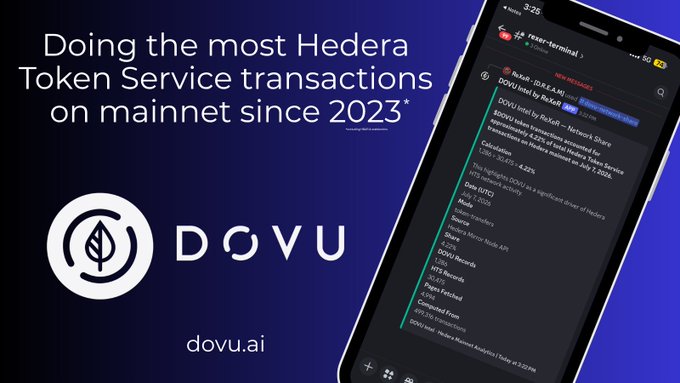 This image displays a graphic promoting DOVU's performance on the Hedera network, stating they accounted for 4.22% of total Hedera Token Service transactions on July 7, 2026. The graphic features the DOVU logo and website, alongside a screenshot of a "ReXeR Terminal" post detailing these statistics.