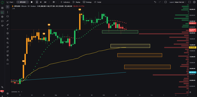 A daily Bitcoin (BTCUSD) chart on Kraken shows the price hovering around $81,382 after a recent pullback, with several highlighted resistance zones near $85,280 and support levels highlighted in yellow/orange boxes between $74,000–$76,000, alongside a Parabolic SAR dotted indicator. The chart's sideways consolidation over the weekend visually supports the post's observation that little price action has occurred, awaiting potential movement when futures reopen.