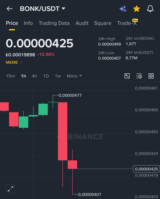 A Binance trading chart shows BONK/USDT at $0.00000425, down 10.90%, with a sharp red sell-off candle dropping from a high of $0.00000477 to a low of $0.00000407, visually reflecting the steep price decline following the reported BONK DAO governance hack and subsequent token sell-off to exchanges.