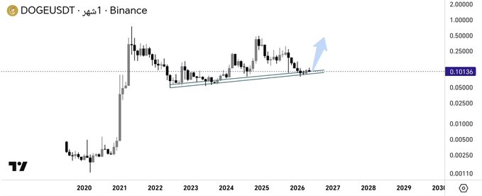 "Is Dogecoin gearing up for a breakout backed by historic support? #DOGE | $DOGE Dogecoin on the daily frame is moving above a historic rising trend that'S been respected more than once, and the price is now retesting it again at a very sensitive area As long as the price". Focus on what is in the image and how it relates to the post.