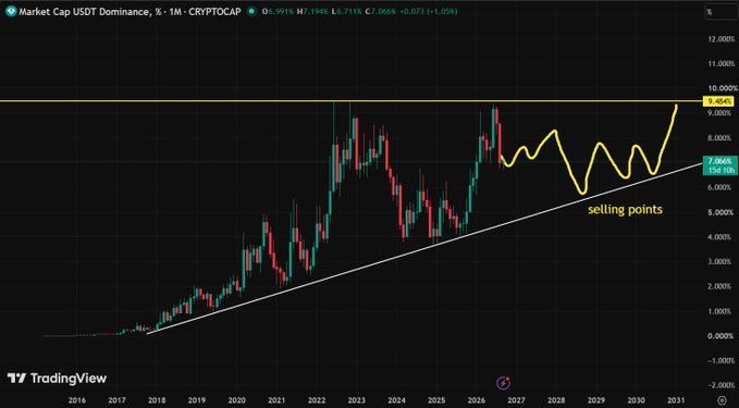 A TradingView chart of 'Market Cap USDT Dominance' showing price action around the 9.066% level with a yellow projected line indicating 'selling points' toward 2027.