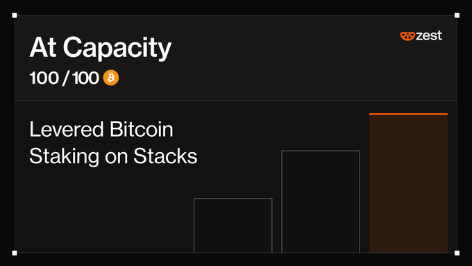 A Zest promotional graphic reading "At Capacity 100/100" for "Levered Bitcoin Staking on Stacks" with a dark bar chart.