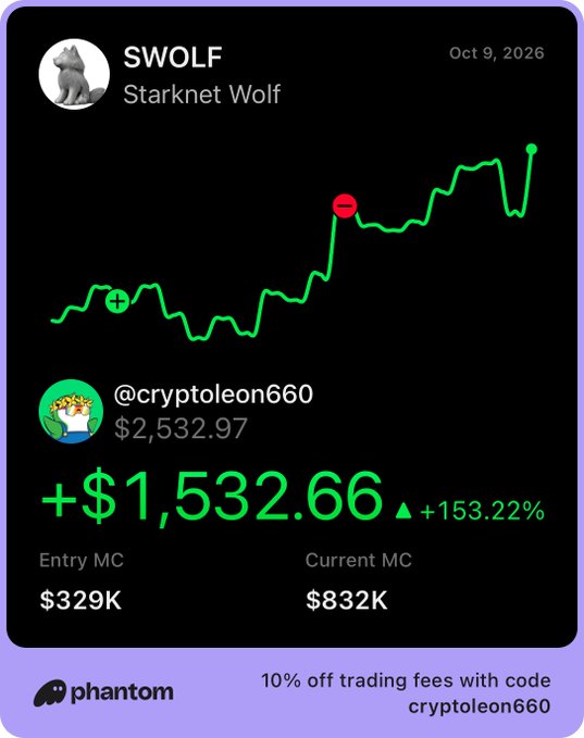 A Phantom wallet portfolio card dated Oct 9, 2026 for 'SWOLF - Starknet Wolf', showing user @cryptoleon660 with a profit of +$1,532.66 (+153.22%), entry MC $329K, current MC $832K, and a promo code 'cryptoleon660' for 10% off trading fees.