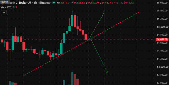 A Bitcoin price chart from Binance (BTC/USDT) showing candlestick patterns with a red upward trendline and two green arrows pointing in opposite directions from a key price level around 64,682.60.
