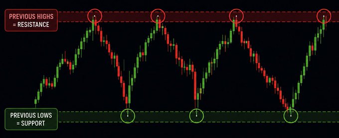 A candlestick chart illustrates the concept of "price memory" by highlighting previous highs as resistance (red zone, top) and previous lows as support (green zone, bottom), with four circled peaks and three circled troughs marked at key swing points where buyers and sellers previously made decisions.