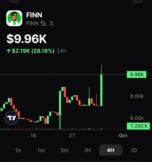 A trading chart displaying the ticker FINN at $9.96K, showing a 28.18% increase ($2.19K) in 24 hours with a green candlestick spike on a 4H timeframe.