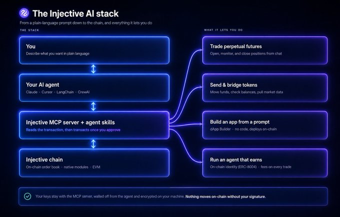 An infographic titled 'The Injective AI stack' explaining a blockchain system where users describe intents in plain language and an AI agent executes actions like trading perpetual futures, sending/bridging tokens, building apps, or running earning agents.