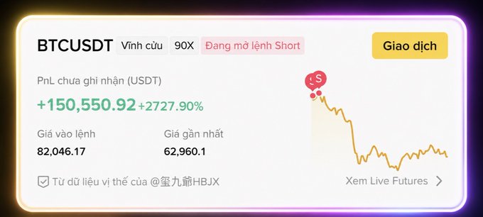A BTCUSDT perpetual futures trading position on Binance showing an unrealized PNL of +150,550.92 USDT (+2727.90%), opened short at 82,046.17 with the current price at 62,960.1.