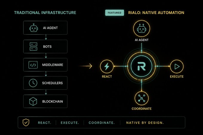 A comparison infographic contrasting 'Traditional Infrastructure' (AI Agent, Bots, Middleware, Schedulers, Blockchain) with 'Rialo: Native Automation', which features an AI Agent at the center with React, Execute, and Coordinate functions, tagged 'FEATURED' and 'REACT. | EXECUTE. | COORDINATE. | NATIVE BY DESIGN.'