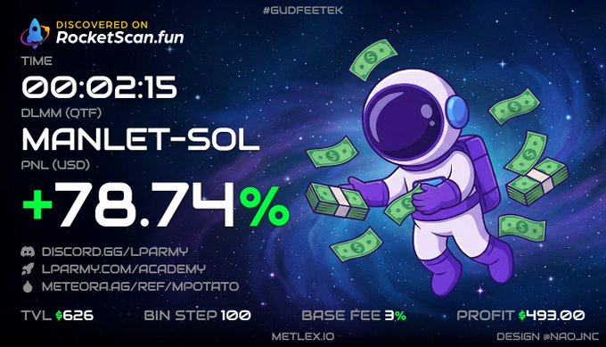 A promotional graphic from RocketScan.fun showing 'MANLET-SOL' token with '+78.74%' PNL, featuring a cartoon astronaut surrounded by money in space, with text including 'TVL $626', 'BIN STEP 100', 'BASE FEE 3%', and 'PROFIT $493.00'.