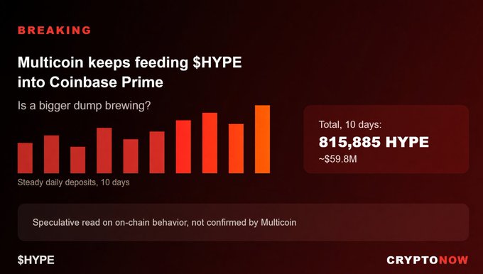 A breaking news graphic from CRYPTO NOW titled 'Multicoin keeps feeding $HYPE into Coinbase Prime' with the subtitle 'Is a bigger dump brewing?'. A bar chart shows steady daily deposits over 10 days, totaling 815,885 HYPE (~$59.8M).