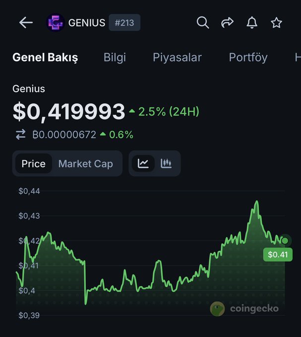 A cellphone screen displays a graph depicting a rise in the value of an item, likely related to cryptocurrency or stock trading. The title "GENIUS" and "CZ advisors", along with numbers like "$0,409993," indicate that this is a digital currency or a particular cryptocurrency being monitored for potential investment opportunities. The post suggests that Genius might be a good option to consider when the market recovers, as indicated by its upward trend in value. However, it's important to note that investing in such markets can be risky due to fluctuations and market conditions.