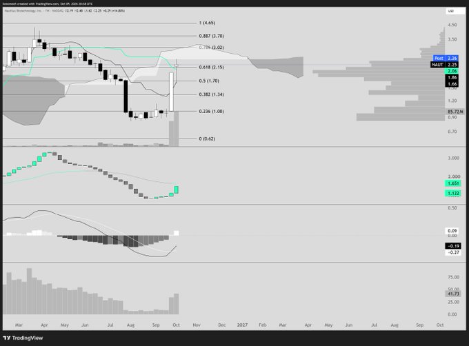 A technical financial chart from TradingView titled 'Moonveil created with TradingView.com, Oct 09, 2026', displaying candlestick price action, Fibonacci retracement levels, and various technical indicators including an RSI panel.