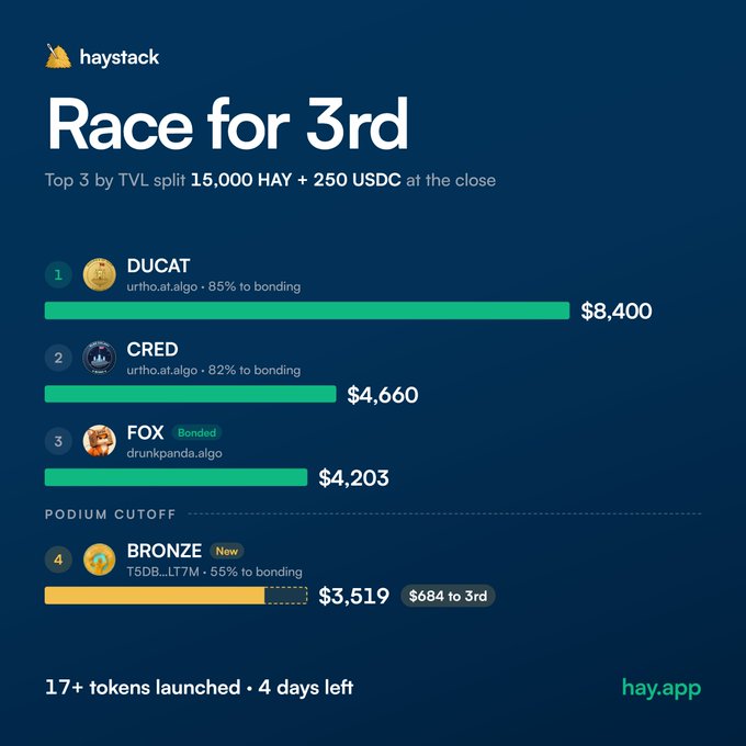 A Haystack dashboard shows a 'Race for 3rd' with top 3 by TVL split being 15,000 HAY + 250 USDC at close, displaying rankings: DUCAT ($8,400), CRED ($4,660), FOX ($4,203), with Bronze at $3,519 needing $684 to reach 3rd, noting 4 days left.