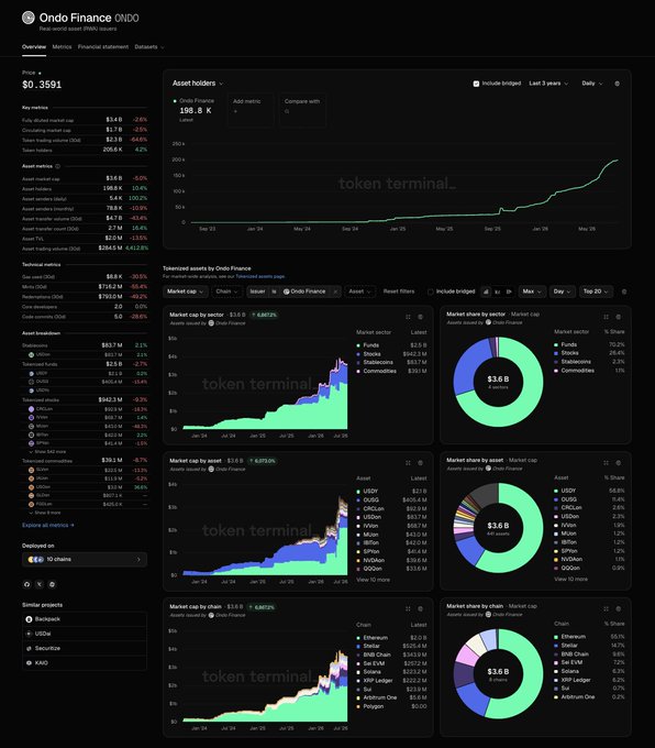 The image shows a Token Terminal dashboard for Ondo Finance (ONDO), displaying key metrics including a price of $0.3591, tokenomics details with circulating supply of $1.7B (1.0%) and FDV of $14.9, and asset holders totaling 198.8K. The dashboard includes charts tracking tokenized assets across sectors (with stablecoins commanding 45.6%), assets, and chains, aligning with the post's mention of the new Ondo Finance asset issuers dashboard on Token Terminal.