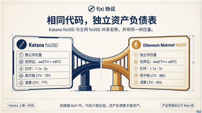 An infographic about the f(x) Protocol comparing Katana fxUSD and Ethereum Mainnet fxUSD, stating they share the same name but different supply, with details like leverage (1.1x-3x vs 1.1x-7x) and LTV ratios.