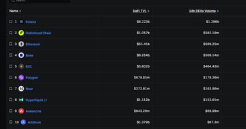 A cryptocurrency leaderboard displays the top 10 chains ranked by TVL (Total Value Locked) and 24-hour trading volume. Solana ($6.22B, $1.39B), Ethereum ($1.05T, $563.13M), and Binance ($51.41B, $569.35m) lead the rankings, with other notable chains including BASE ($5.05B, $494.43M) and Polygon ($579.85m, $173.36M). The chart supports the post's claim that TVL is steadily rising and trading volume rivals major chains like Solana, challenging the narrative that the ecosystem is "dead and done."
