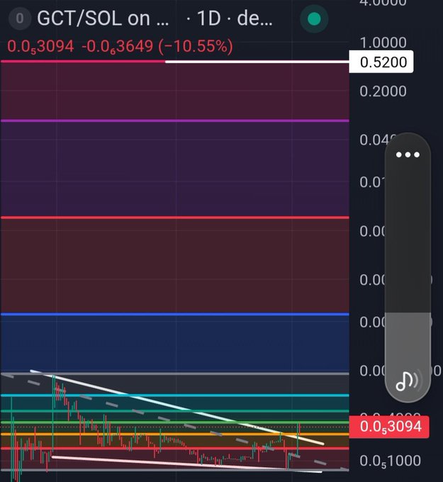 A cryptocurrency trading chart showing GCT/SOL on a 1D timeframe, with a current price of 0.5200 and a decrease of -10.55%, displaying various technical analysis indicators.