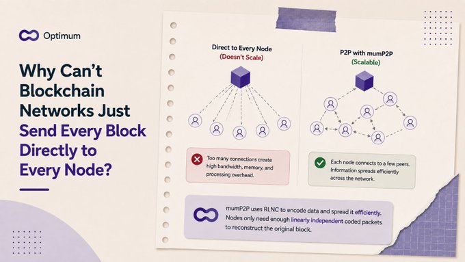 Educational graphic titled 'Why Can't Blockchain Networks Just Send Every Block Directly to Every Node?' from Optimum, comparing 'Direct to Every Node (Doesn't Scale)' with 'P2P with mumP2P (Scalable)' network topologies.