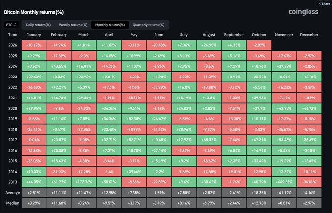 A dark-themed “Bitcoin Monthly returns(%)” table from Coinglass shows monthly BTC returns by year from 2013–2025, with October highlighted at −18.35% average. The accompanying claim says “October is still RED for Bitcoin. The average return is +18%. What a scam!”, which conflicts with the table’s displayed average (likely missing the minus sign).