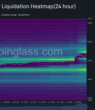 A 'Liquidation Heatmap (24 hour)' chart from Coinglass.com displaying price levels and liquidation leverage with purple, blue, and green color gradients.