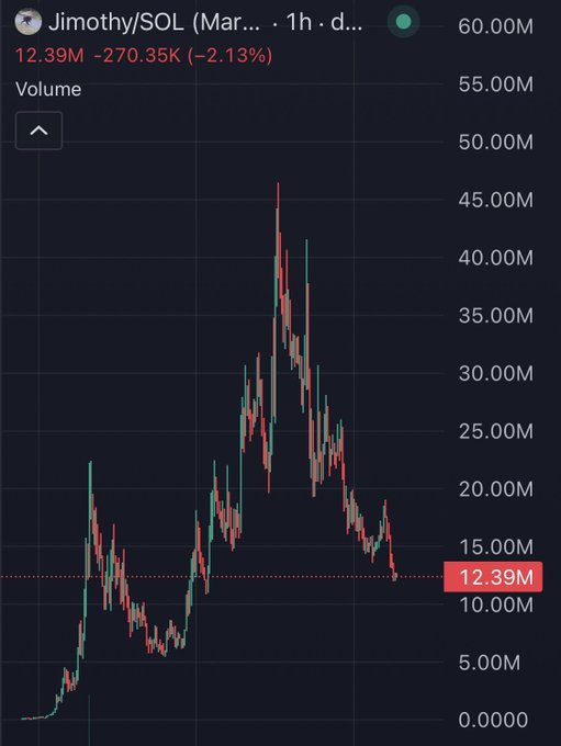 A candlestick chart for Jimothy/SOL showing a current price of 12.39M, down 270.35K (-2.13%), with volume indicators and price peaks reaching around 45.00M.