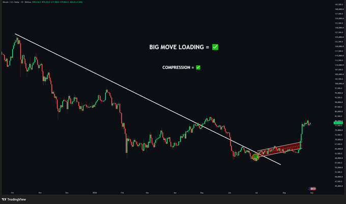 A TradingView chart of Bitcoin (BTC/USD) showing a descending trendline with annotations reading 'BIG MOVE LOADING ✅' and 'COMPRESSION ✅' near the right side.