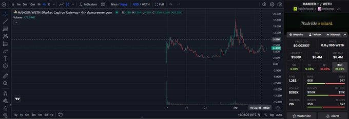 A TradingView chart of MANTLE/WETH on Uniswap showing price action, with stats indicating $568K volume and $6.4M liquidity, including Twitter and Discord community metrics.