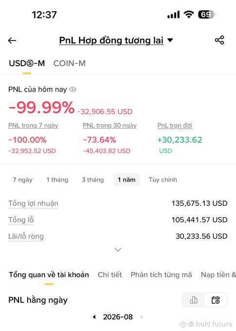 A Vietnamese-language Binance futures PnL screenshot showing a 1-year loss of -73.64% (-45,403.82 USD) with today's PnL at -99.99% (-32,906.55 USD), and an all-time PnL of +30,233.62 USD.