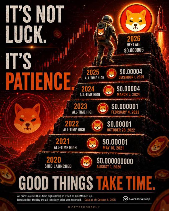 The image is a motivational Shiba Inu ($SHIB) infographic featuring an astronaut climbing a staircase of milestones, with the bold tagline "IT'S NOT LUCK. IT'S PATIENCE. GOOD THINGS TAKE TIME." It displays $SHIB's all-time high USD prices from its 2020 launch through a projected 2026 next ATH of $0.000005, including key dates like August 1, 2020 (launch), October 28, 2022, and December 1, 2025.

The graphic reinforces the post's message by visually illustrating $SHIB's steady climb year over year as a metaphor for patience and consistency—both in crypto investing and in life—suggesting that long-term holders who remained committed were rewarded with progressive all-time highs.