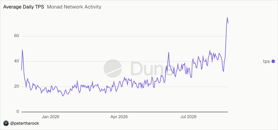Line graph titled 'Average Daily TPS - Monad Network Activity' showing transactions per second trending upward from ~20 in early 2026 to a peak above 70 by late July 2026, attributed to @petertherock.