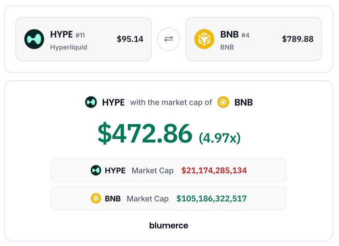A cryptocurrency comparison graphic showing HYPE (Hyperliquid) at $95.14 and BNB at $789.88, with HYPE having a market cap of $21,174,285,134 compared to BNB's $105,186,322,517, displayed on 'blumernce'.