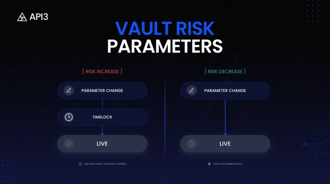 An infographic by API3 titled 'VAULT RISK PARAMETERS,' comparing Risk Increase and Risk Decrease workflows through Parameter Change, Timelock, and Live stages.