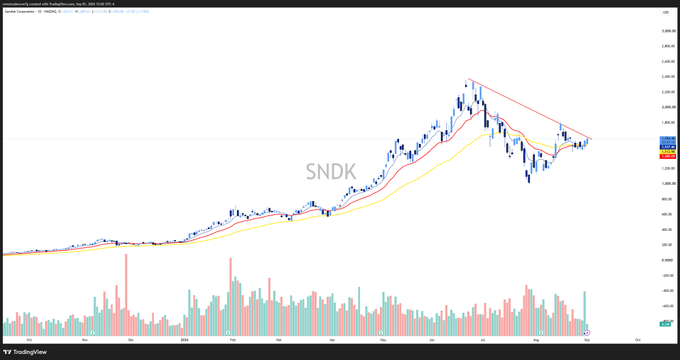 A TradingView chart of SanDisk Corp (SNDK) showing a multi-year candlestick price action with moving averages and volume bars, featuring a descending trendline/channel pattern near recent highs around the $1,400–$1,600 range, supporting the post's suggestion to monitor the stock for a potential breakout or reversal.