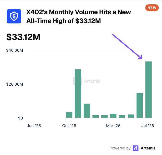 A bar chart titled "X402's Monthly Volume Hits a New All-Time High of $33.12M" displays X402's monthly transaction volume from June '25 to July '26, with a purple arrow highlighting the latest bar reaching $33.12M in July '26, surpassing the previous peak of approximately $28M in October '25 and confirming the post's claim of an all-time high.