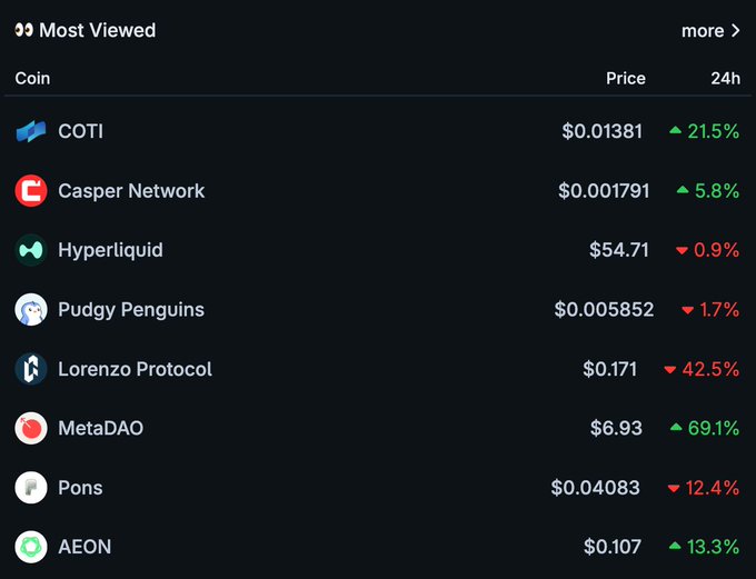A "Most Viewed" cryptocurrency list from CoinGecko is shown, with COTI ($0.01381) at the top of the rankings, supporting the post's claim. The list also features notable 24-hour movers like MetaDAO up 69.1% and Lorenzo Protocol down 42.5%, among others including Casper Network, Hyperliquid, Pudgy Penguins, Pons, and AEON.