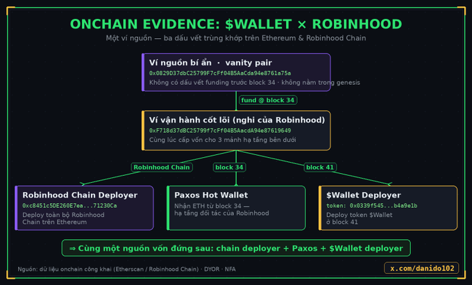The image presents onchain evidence linking $WALLET to Robinhood, showing that a vanity wallet (0x829037dc25799f7cFf0485Accda94e8761a75a) funded by block 34 serves as the common funding source for three addresses: a Robinhood Chain Deployer (block 34), a Paxos Hot Wallet, and the $Wallet Deployer (block 41), all sharing the same ending "76f19649" on Ethereum. This visual traces the funding trail to argue that $WALLET's deployer shares identical funding origins with Robinhood's chain infrastructure, suggesting a potential connection between the two projects.