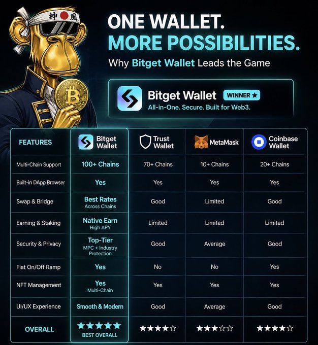 A promotional comparison chart titled 'ONE WALLET. MORE POSSIBILITIES. Why Bitget Wallet Leads the Game,' featuring a golden Ape NFT mascot and a feature comparison table rating Bitget Wallet 5 stars (Best Overall) against Trust Wallet (3.5 stars), MetaMask (2.5 stars), and Coinbase Wallet (3.5 stars) across categories including Multi-Chain Support (100+ Chains), Earning & Staking, and UI/UX Experience.