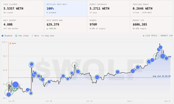 The image displays a Wolf (WOLF) token buyback dashboard, showing 5.5357 WETH in fees claimed across 36 claims, with 100% recycled into WOLF (8 skimmed), 5.2711 WETH in direct buybacks (27 buys), 0.2646 WETH in trailing rebuy, 4.80B WOLF bought off the market, and a price chart illustrating a 284% increase to $29,379—supporting the boast of "27 buybacks and counting" by providing visual proof of the team's automated buyback activity.