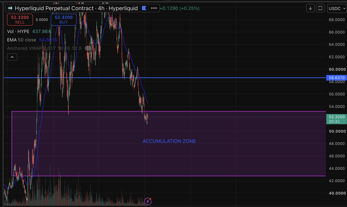 A 4-hour Hyperliquid Perpetual Contract chart for HYPE showing a price range between a SELL order at 52.3200 and BUY order at 52.3200, with a 24-hour volume of 437.86K and an "ACCUMULATION ZONE" highlighted in the lower price region around $46-52, illustrating the author's strategy of placing limit buys during periods of market doubt.