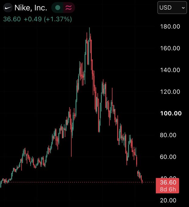A candlestick chart of Nike, Inc. ($NKE) showing a long-term price decline from a peak near $180 down to $36.60 (+0.49, +1.37%) over roughly 8 days, 6 hours, illustrating the steep downward trend prompting speculation about whether a bottom has formed.