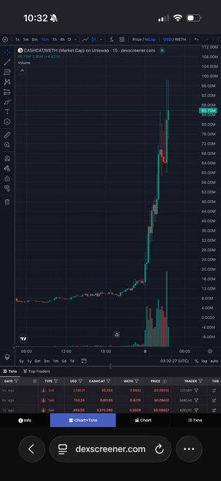 A TradingView mobile screenshot showing the CASHGAVWETH (Market Cap) chart on Uniswap, displaying a dramatic upward price spike on a 15-minute timeframe, with the price currently around 87.59M.