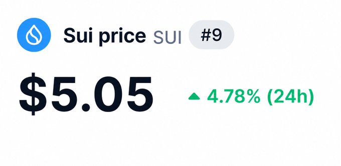 The image displays Sui's current price of $5.05, ranked #9, with a 4.78% gain in the last 24 hours, visually supporting the post's question about whether SUI can reclaim the $5 level.