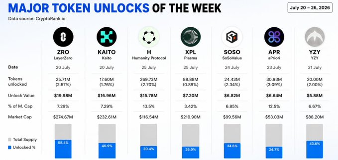 The image is a data infographic titled "MAJOR TOKEN UNLOCKS OF THE WEEK" (July 20-26, 2026), showing seven tokens—$ZRO, $KAITO, $H, $XPL, $SOSO, $APR, and $YZY—with their unlock dates, token amounts, unlock values ($19.98M down to $5.88M), percentage of market cap, and total supply unlocked percentages. It directly supports the post's claim of over $79M in token unlocks, as the seven listed projects total $79.53M in unlock value, with $ZRO and $KAITO unlocking on July 20 and $H/$XPL on July 25 as highlighted.