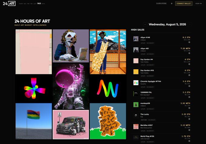 A screenshot of the '24 HOURS OF ART' website, dated Wednesday, August 5, 2026, displaying a 'DAILY ART MARKET INTELLIGENCE' section with a grid of nine artworks and a 'HIGH SALES' sidebar listing transactions like 'digs #140' for 8.1 ETH and 'The Lucky' for 2.31 ETH.