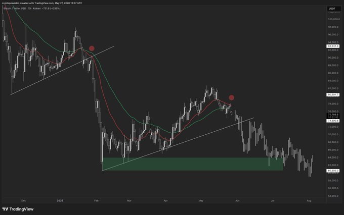 ?""This image shows a graph of cryptocurrency prices over time, specifically Bitcoin, with two price lines on the x-axis representing the opening and closing values respectively. The background color appears to be black or dark gray. The image also contains an overlay that depicts the current bitcoin trends in different ways based on whether it is interpreted as a bearish or bullish trend. It indicates that the prices have been declining over the past few days, which could be considered a sign of a bearish forecast for Bitcoin. However, it's important to note that interpreting these trends with certainty requires additional analysis beyond what the image provides.""".