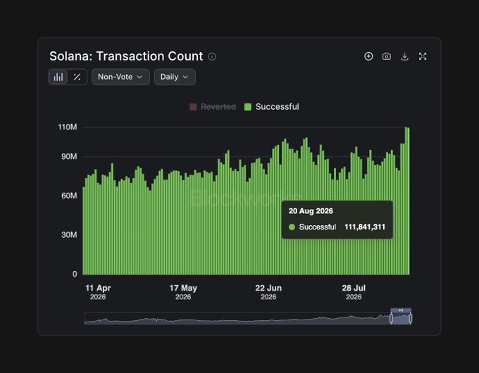 A bar chart titled "Solana: Transaction Count" displays daily Non-Vote transactions from April 11, 2026 to August 20, 2026, with successful transactions shown in green and a highlighted peak of 111,841,311 successful transactions on August 20, 2026. The image supports the claim about Solana's transaction growth by showing consistent daily volumes around 80-110 million, which extrapolates to the projected 50+ billion annual transactions.