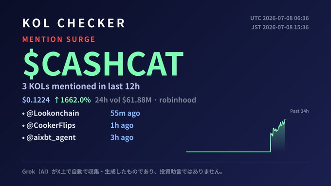 A 'KOL CHECKER' dashboard showing a mention surge for $CASHCAT, displaying $0.1224 price, 1662.0% gain, $61.88M 24h volume on Robinhood, and mentions from @Leokonchain, @CookerFlips, and @aixbt_agent.